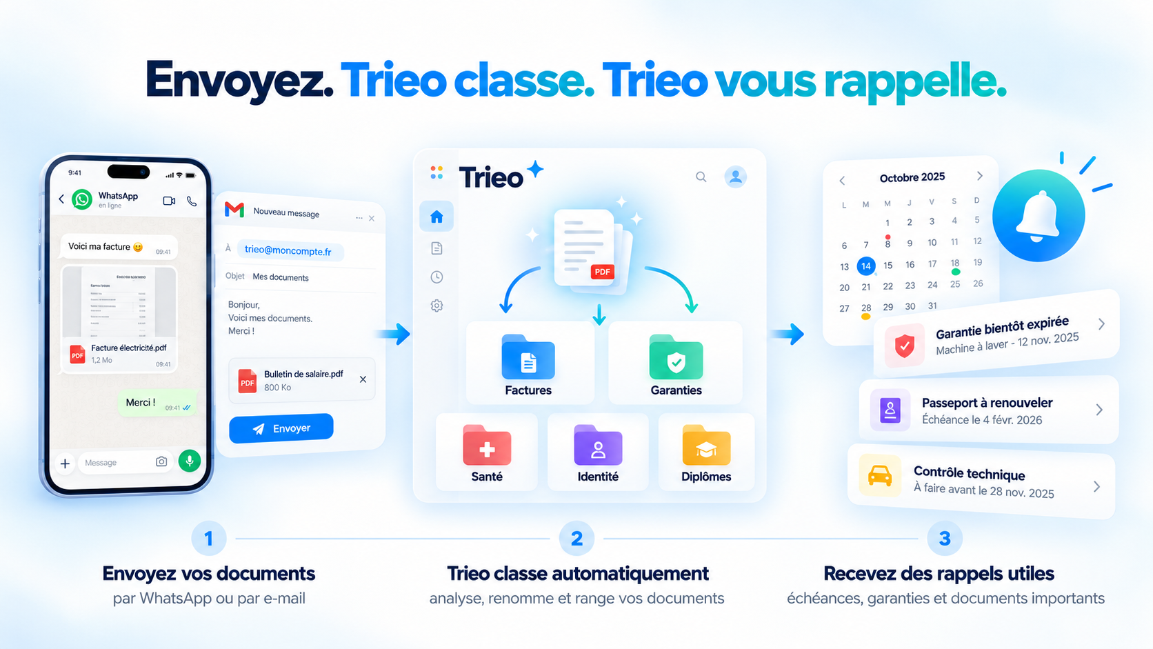 Les 3 étapes Trieo : envoyez vos documents par WhatsApp ou e-mail, Trieo les classe automatiquement dans les bons dossiers, puis vous recevez des rappels pour vos échéances.